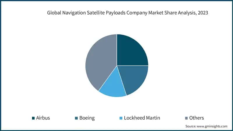 Global Navigation Satellite Payloads Company Market Share Analysis, 2023