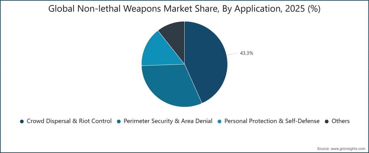 Global Non-lethal Weapons Market Share, By Application, 2025 (%)