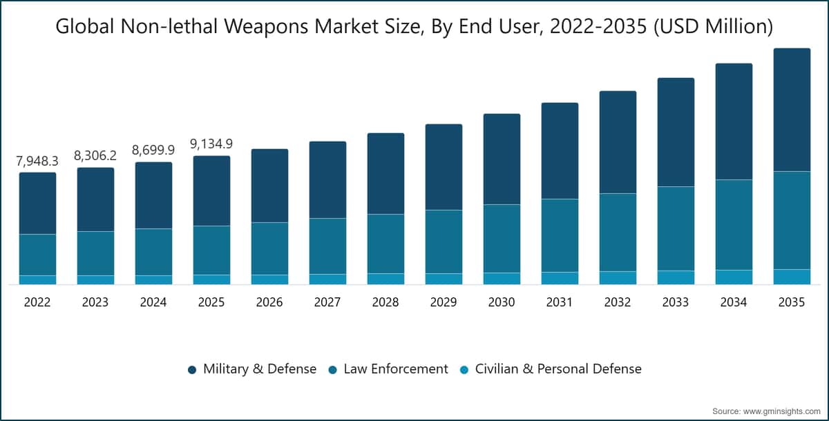 Global Non-lethal Weapons Market Size, By End User, 2022-2035 (USD Million)
