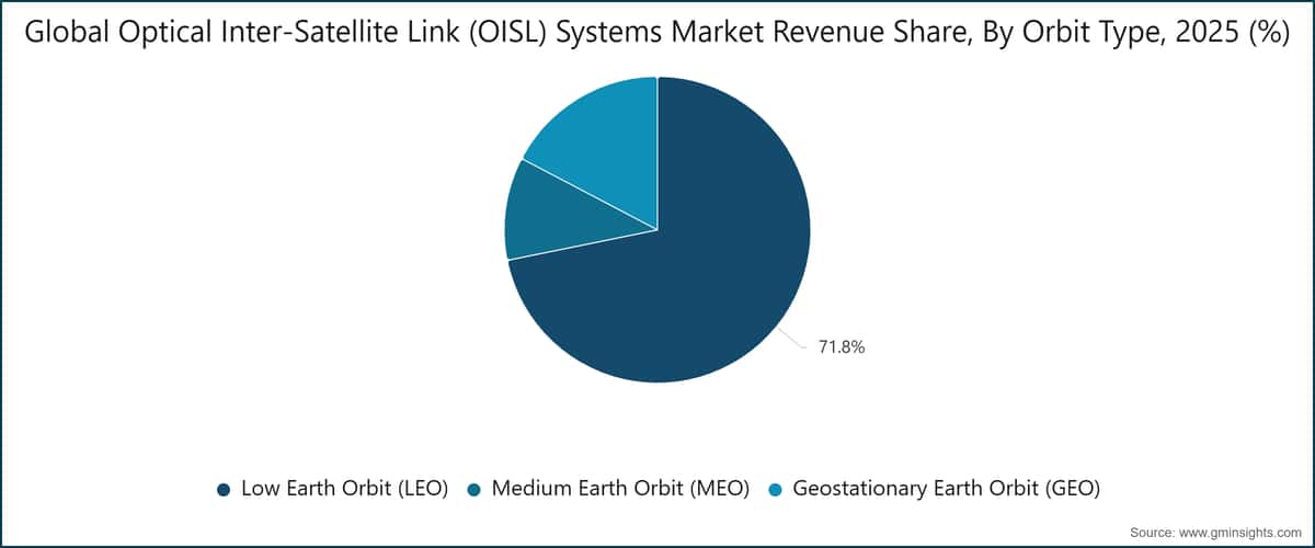 全球光学星间链路（OISL）系统市场收入份额，按轨道类型划分，2025 年（%）