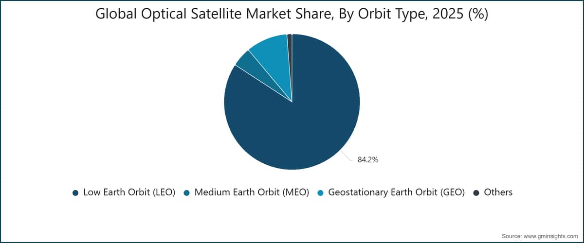 Global Optical Satellite Market Share, By Orbit Type, 2025 (%)