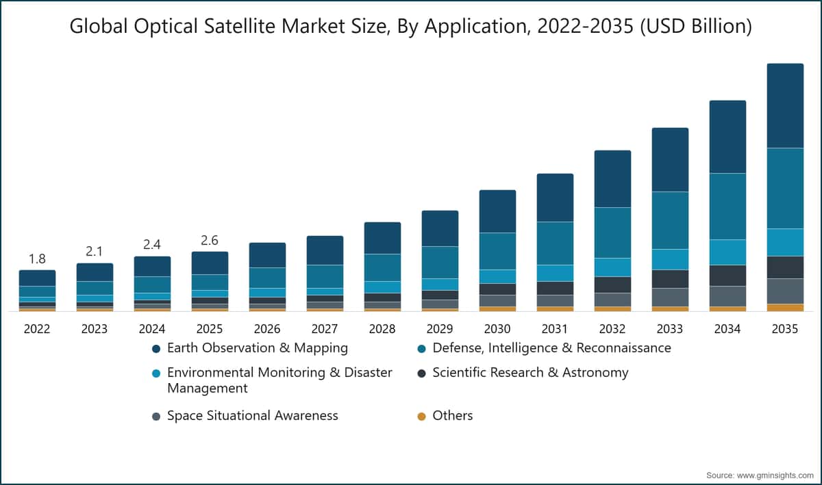 Global Optical Satellite Market Size, By Application, 2022-2035 (USD Billion)