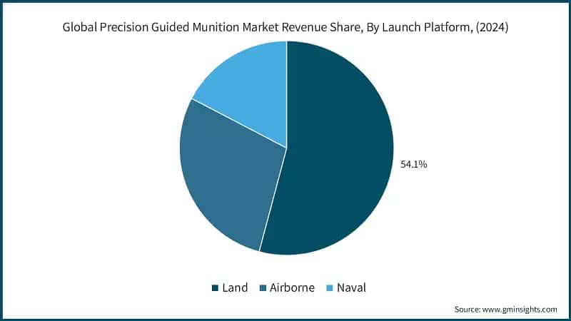 Global Precision Guided Munition Market Revenue Share, By Launch Platform, (2024)