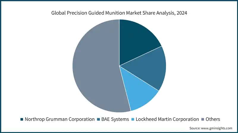 Global Precision Guided Munition Market Share Analysis, 2024
