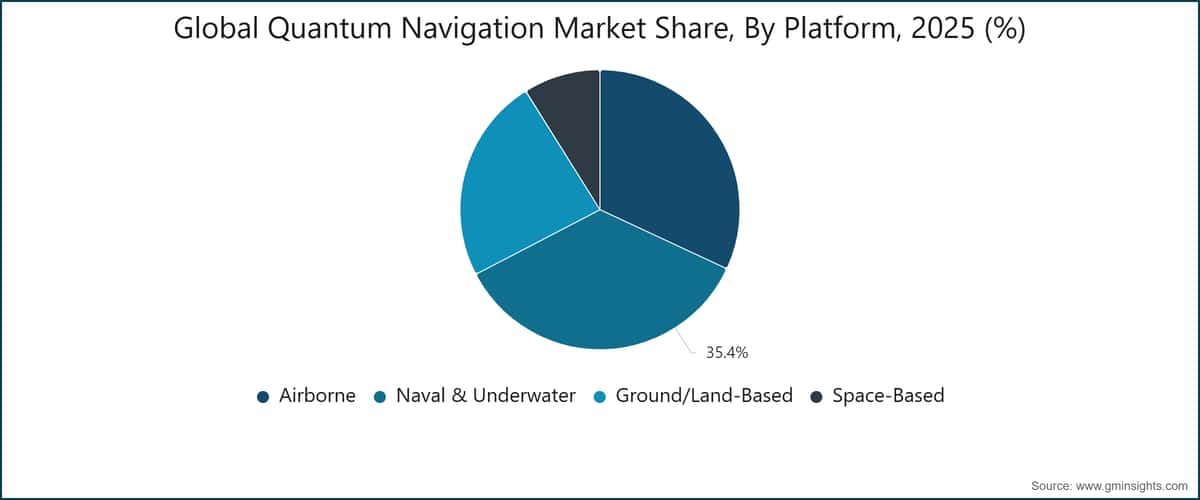 Global Quantum Navigation Market Share, By Platform, 2025 (%)