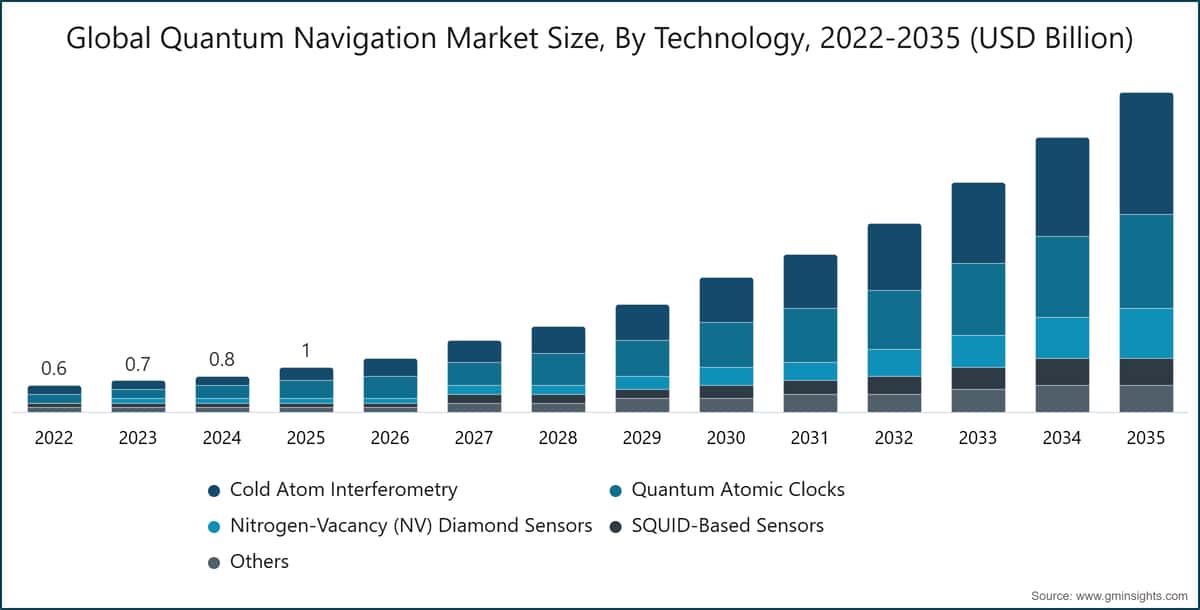 Global Quantum Navigation Market Size, By Technology, 2022-2035 (USD Billion)