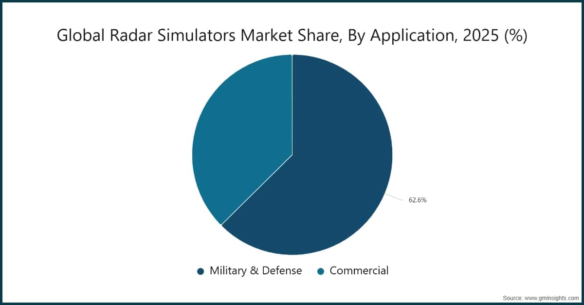 Radar Simulators Market Size, By Application, 2025 (%)