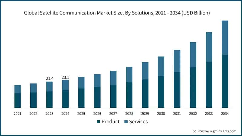 Global Satellite Communication Market Size, By Solutions, 2021 - 2034 (USD Billion) &nbsp;