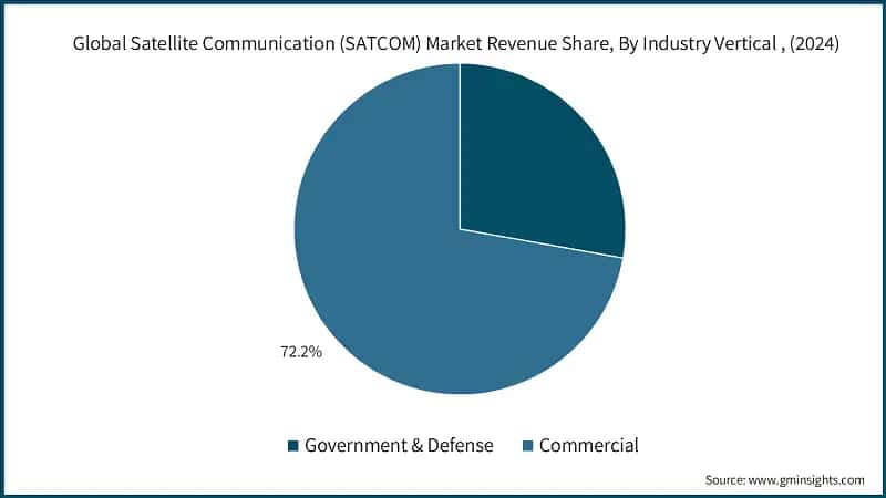 Global Satellite Communication (SATCOM) Market Revenue Share, By Industry Vertical , (2024)