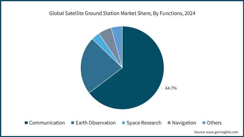 Global Satellite Ground Station Market Share, By Functions, 2024