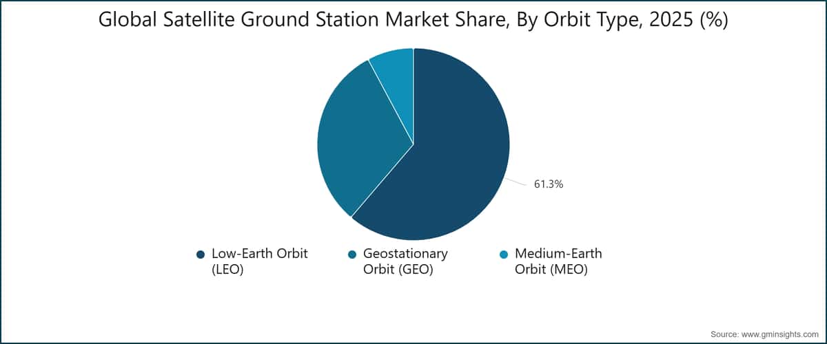 Quota del mercato globale delle stazioni di terra satellitari per tipo di orbita, 2025 (%)