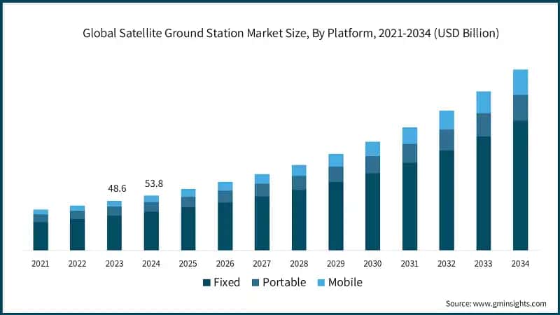 Global Satellite Ground Station Market Size, By Platform, 2021-2034 (USD Billion)