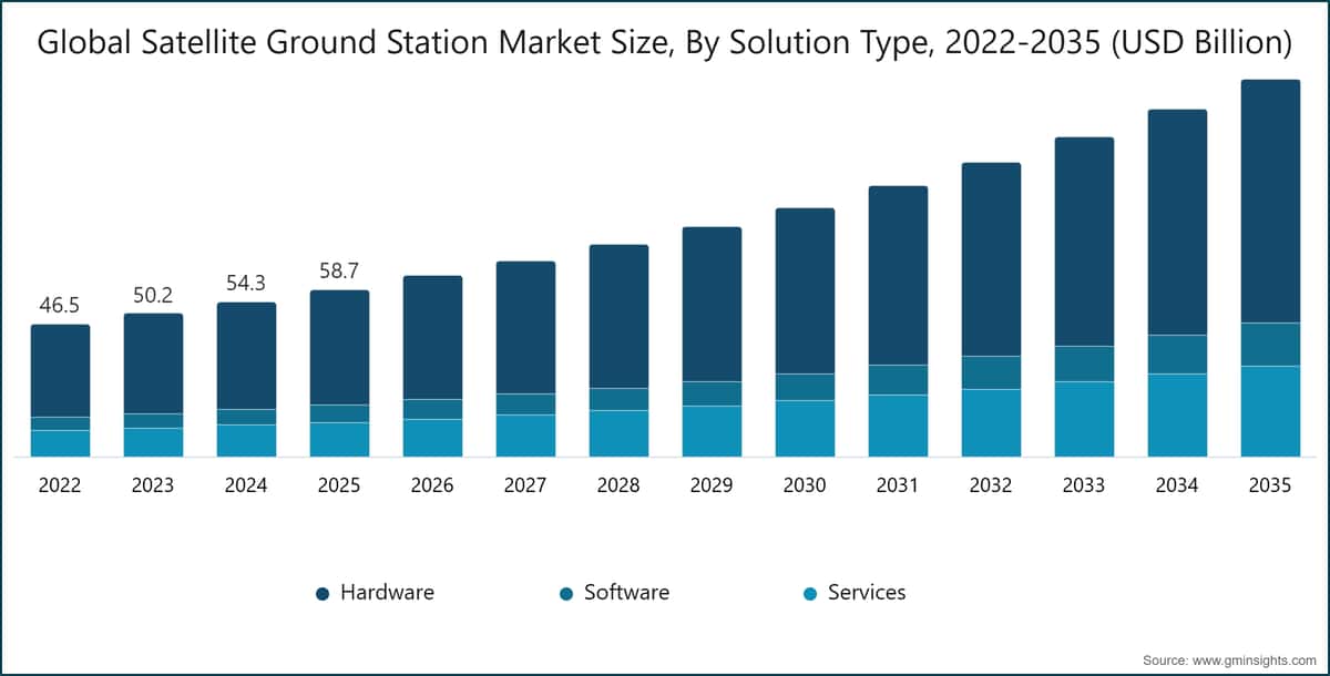 Dimensione del mercato globale delle stazioni terrestri satellitari, per tipologia di soluzione, 2022–2035 (miliardi di dollari USA)