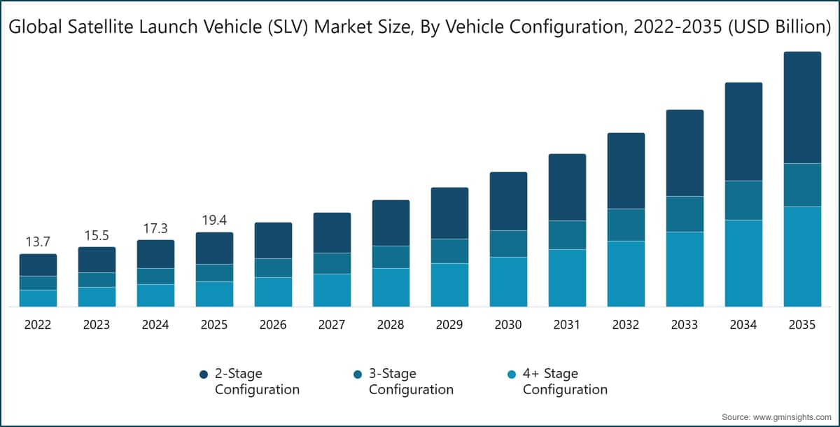 Diagramm: Globale Marktgröße für Satellitenträgerraketen (SLV) nach Fahrzeugkonfiguration, 2022–2035 (Milliarden USD)