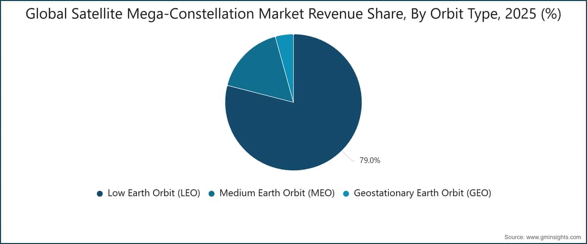 Quota dei ricavi del mercato globale delle mega-costellazioni satellitari per tipo di orbita, 2025 (%)