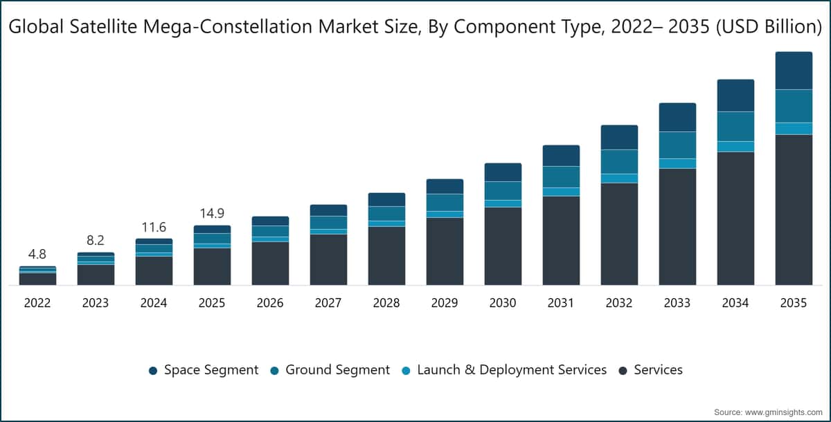 Dimensione del mercato globale delle mega-costellazioni satellitari, per tipologia di componente, 2022–2035 (miliardi di dollari USA)