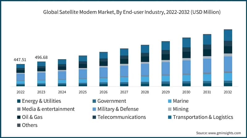 Global Satellite Modem Market, By End-user Industry, 2022-2032  (USD Million)