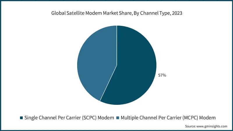 Global Satellite Modem Market Share, By Channel Type, 2023
