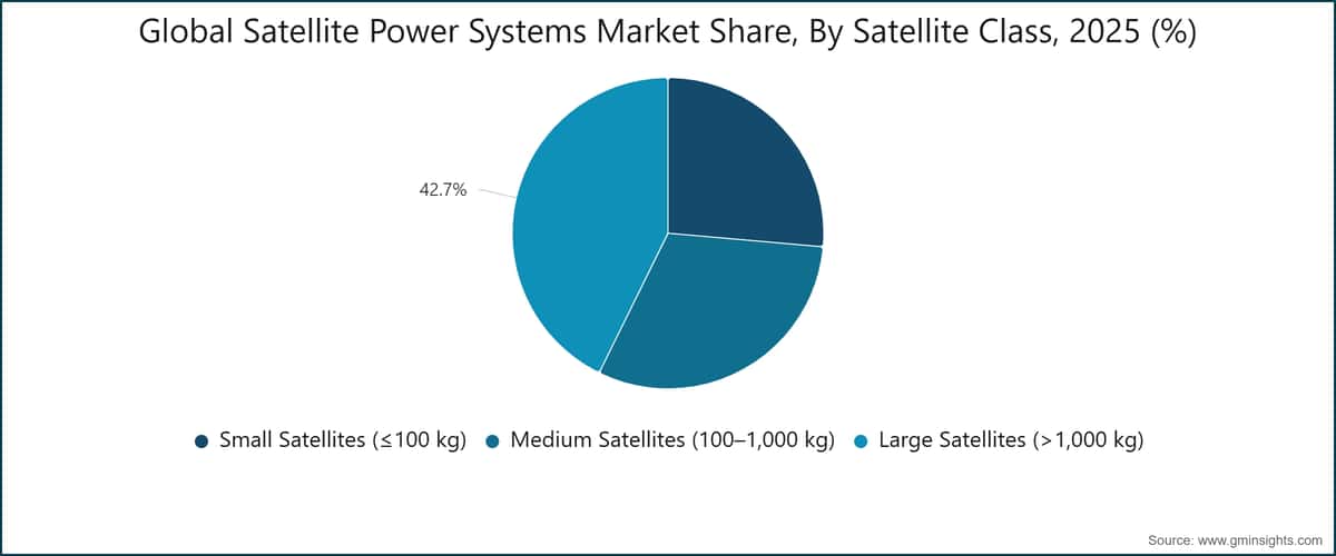 Globaler Marktanteil von Satellitenenergiesystemen nach Satellitenklasse, 2025 (%)