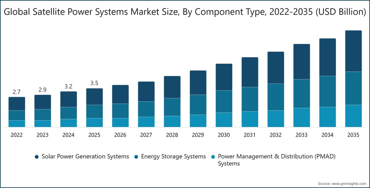 Globale Marktgröße für Satellitenenergiesysteme nach Komponententyp, 2022–2035 (Milliarden USD)