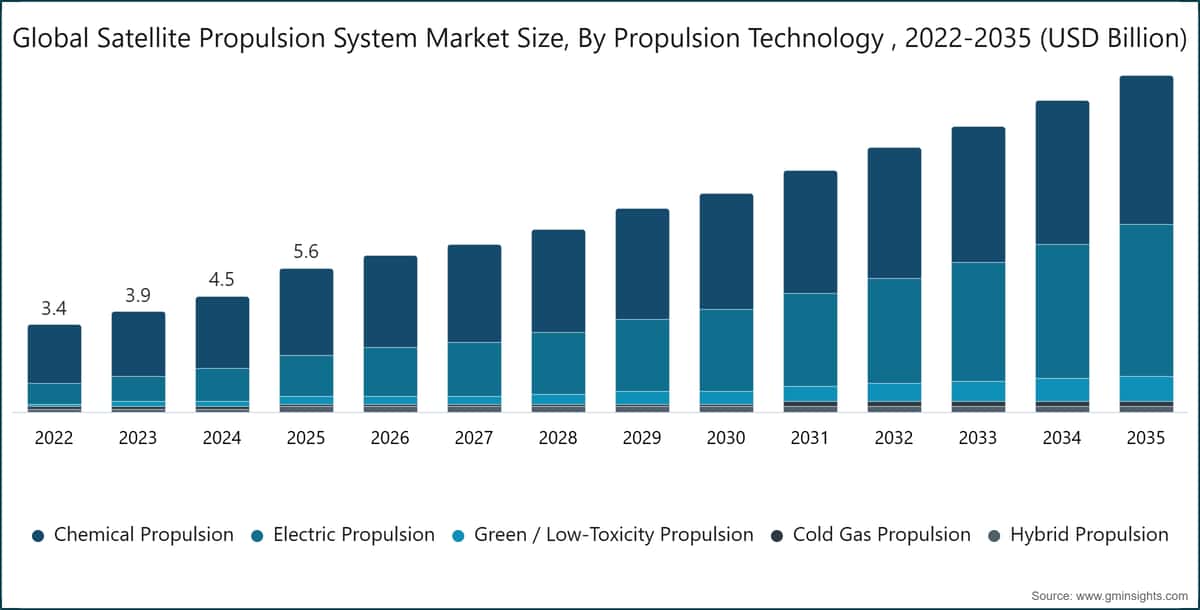 Global Satellite Propulsion System Market Size, By Propulsion Technology , 2022-2035 (USD Billion)