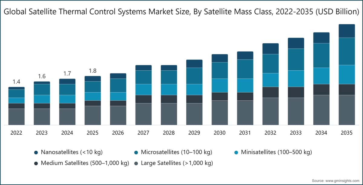 Globale Marktgröße für thermische Kontrollsysteme von Satelliten nach Satellitenmasseklasse, 2022–2035 (Milliarden USD)