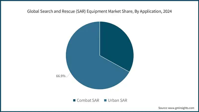 Global Search and Rescue (SAR) Equipment Market Share, By Application, 2024
