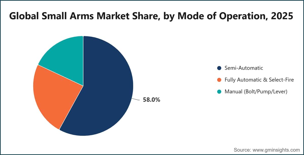 Global Small Arms Market Share, by Mode of Operation, 2025