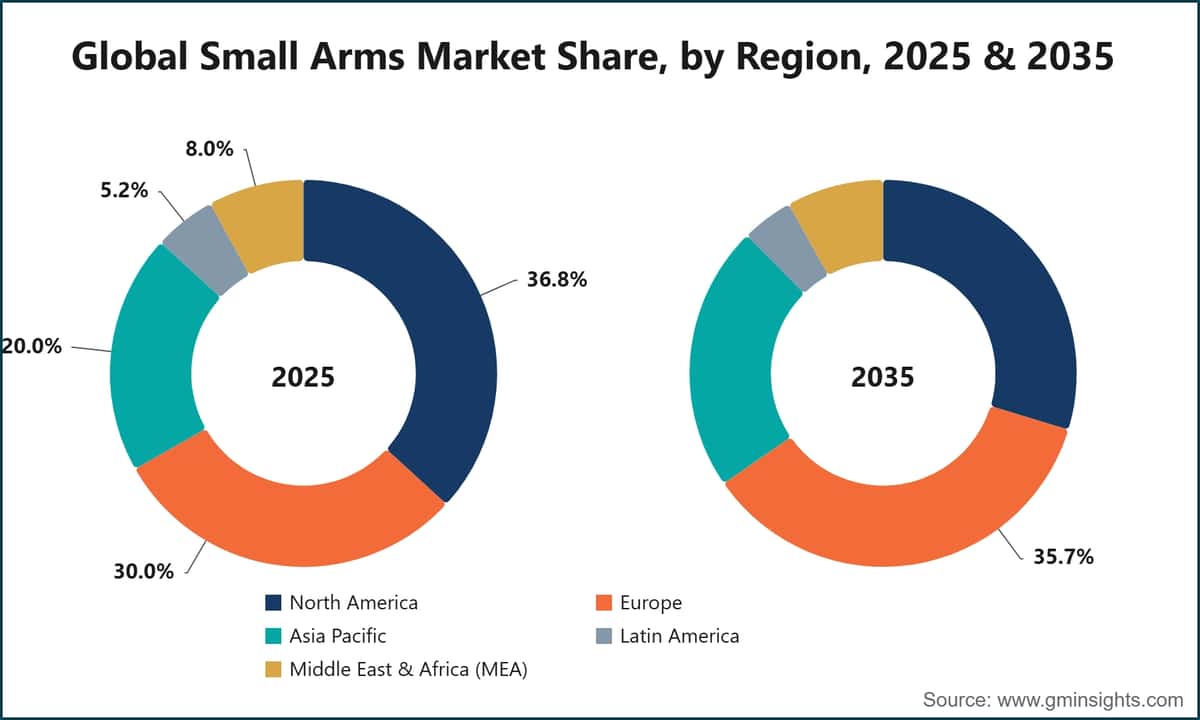 Global Small Arms Market Share, by Region, 2025 & 2035
