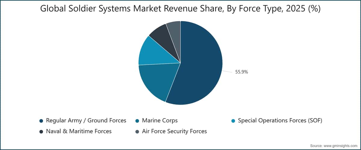 Global Soldier Systems Market Revenue Share, By Force Type, 2025 (%)