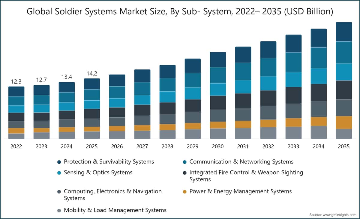 글로벌 병사 시스템 시장 규모, 하위 시스템별, 2022~2035년(10억 미국 달러 단위)