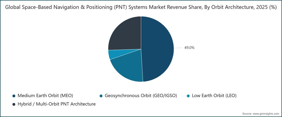 Globaler Umsatzanteil des Marktes für weltraumgestützte Navigations- und Positionierungssysteme (PNT) nach Orbitarchitektur, 2025 (%)