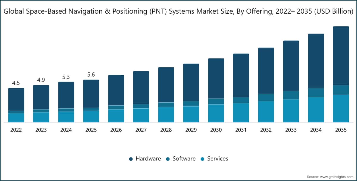 Globale Marktgröße für weltraumgestützte Navigations- und Positionierungssysteme (PNT) nach Angebot, 2022–2035 (Milliarden USD)