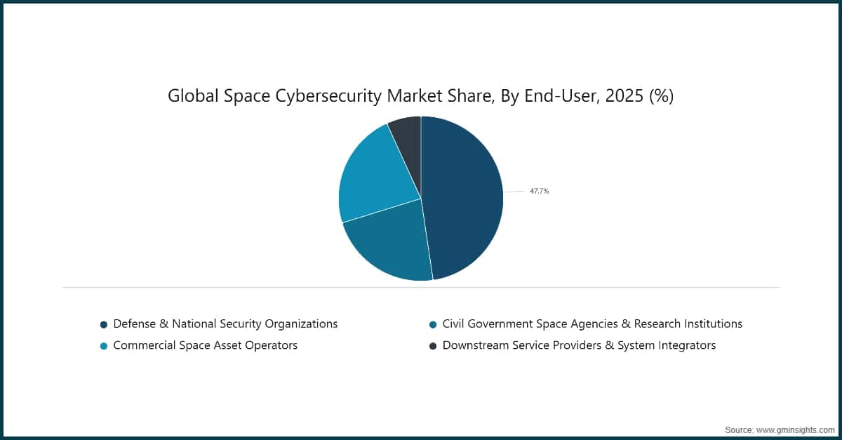 Chart: Global Space Cybersecurity Market Share, By End-User, 2025 (%)