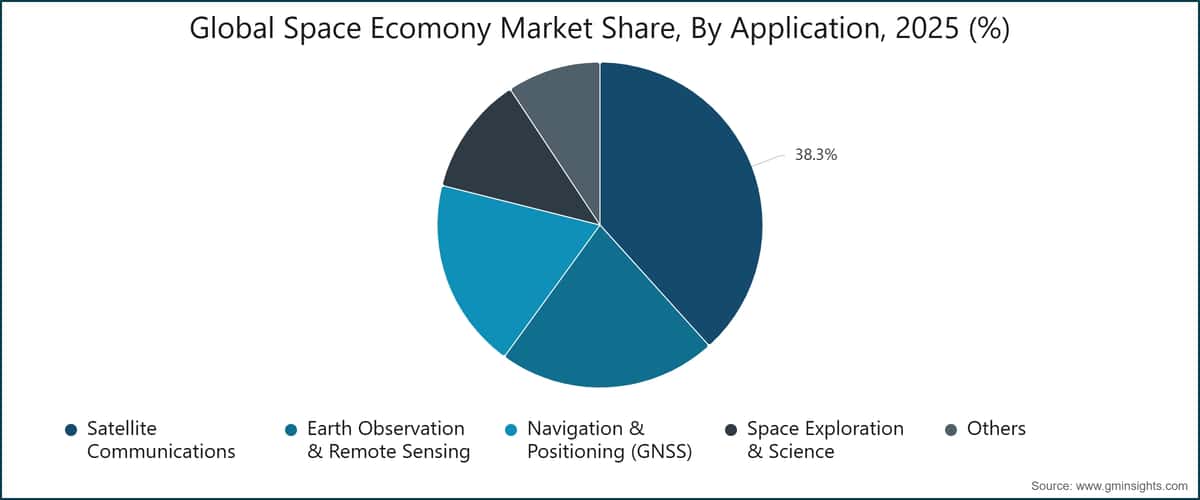 Chart: Global Space Ecomony Market Share, By Application, 2025 (%)