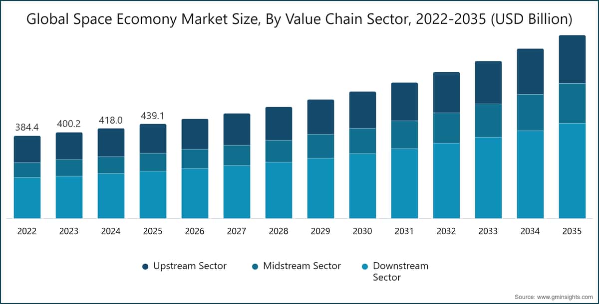 Chart: Global Space Ecomony Market Size, By Value Chain Sector, 2022-2035 (USD Billion)