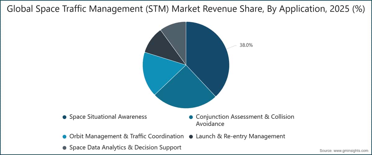 Global Space Traffic Management (STM) Market Revenue Share, By Application, 2025 (%)