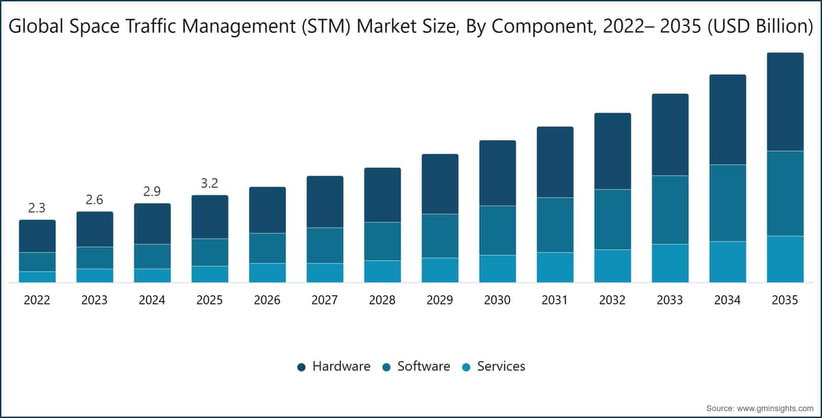 Global Space Traffic Management (STM) Market Size, By Component, 2022– 2035 (USD Billion)