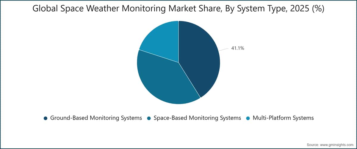 Global Space Weather Monitoring Market Share, By System Type, 2025 (%)