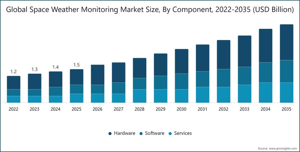 Tamaño del mercado mundial de monitorización del clima espacial por componente, 2022–2035 (miles de millones de USD)