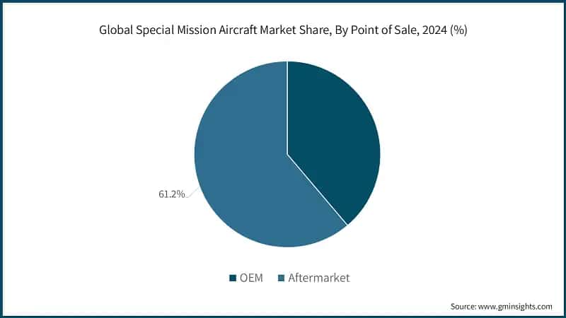 Global Special Mission Aircraft Market Share, By Point of Sale, 2024