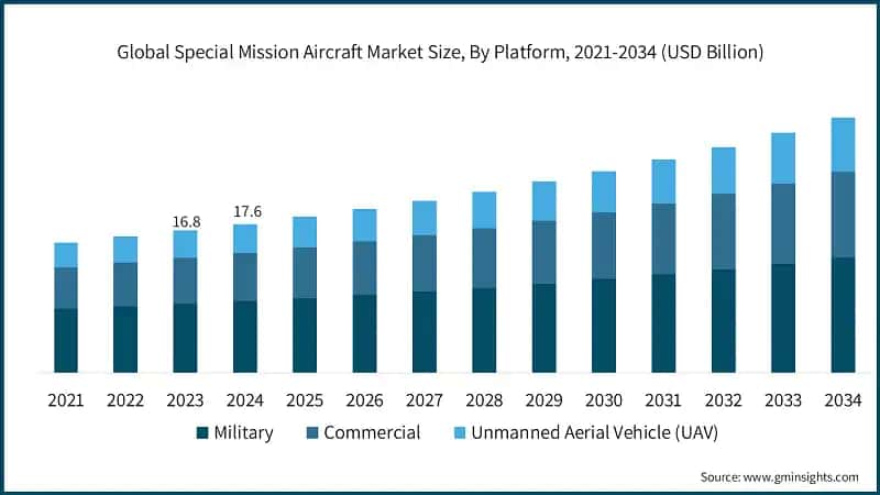Global Special Mission Aircraft Market Size, By Platform, 2021-2034 (USD Billion)