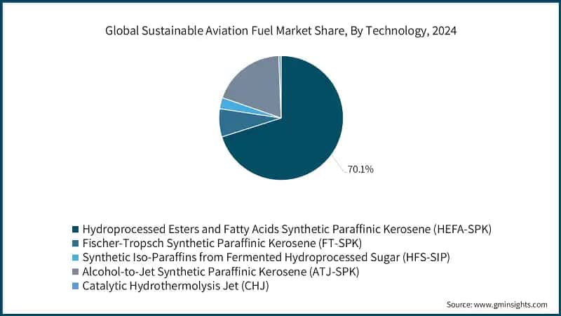 Global Sustainable Aviation Fuel Market Share, By Technology, 2024