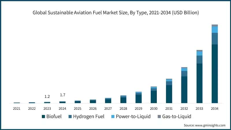 Global Sustainable Aviation Fuel Market Size, By Type, 2021-2034 (USD Billion)