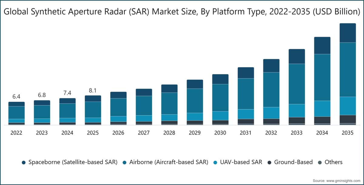 Global Synthetic Aperture Radar (SAR) Market Size, By Platform Type, 2022-2035 (USD Billion)