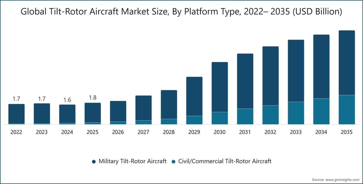 Tamaño del mercado mundial de aeronaves de rotores basculantes por tipo de plataforma, 2022– 2035 (miles de millones de USD)