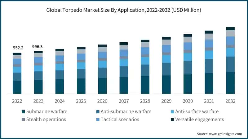 Torpedo Market Size, By Application, 2022-2032 (USD Million)