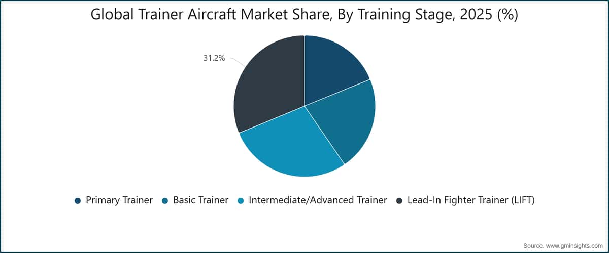 Global Trainer Aircraft Market Share, By Training Stage, 2025 (%)