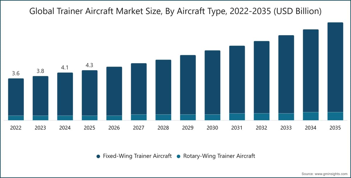 Global Trainer Aircraft Market Size, By Aircraft Type, 2022-2035 (USD Billion)