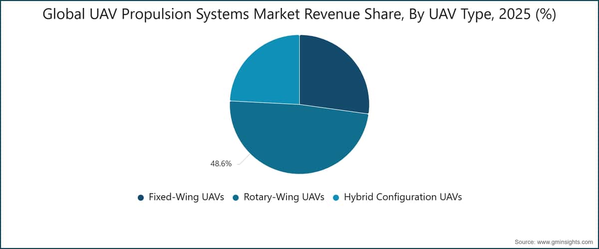 Global UAV Propulsion Systems Market Revenue Share, By UAV Type, 2025 (%)